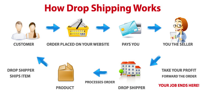 how drop shipping works